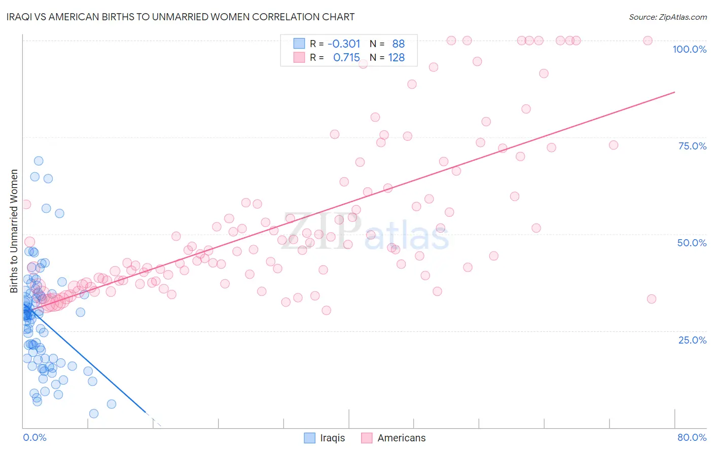 Iraqi vs American Births to Unmarried Women