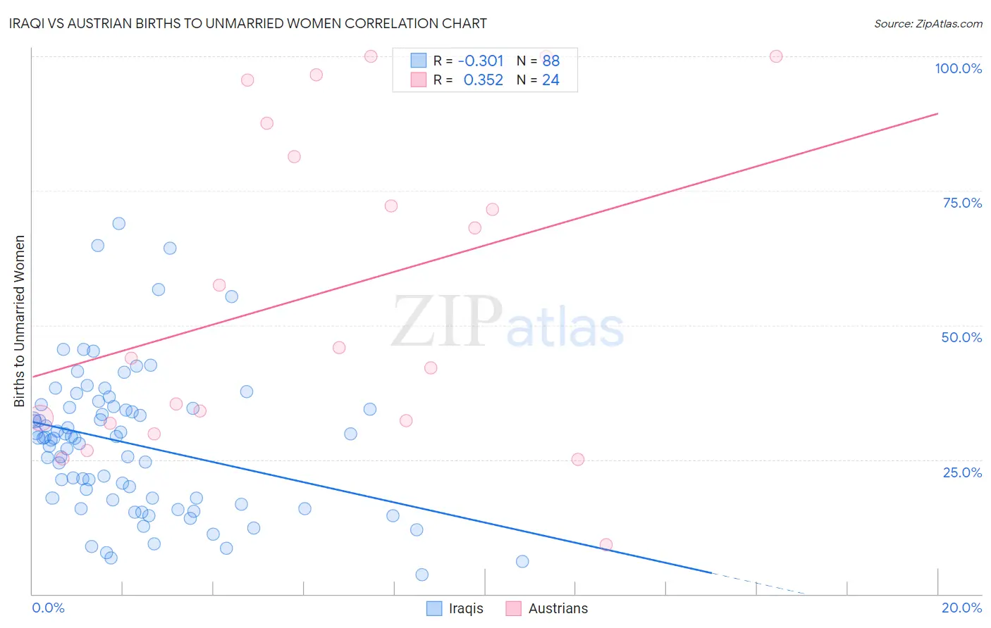 Iraqi vs Austrian Births to Unmarried Women