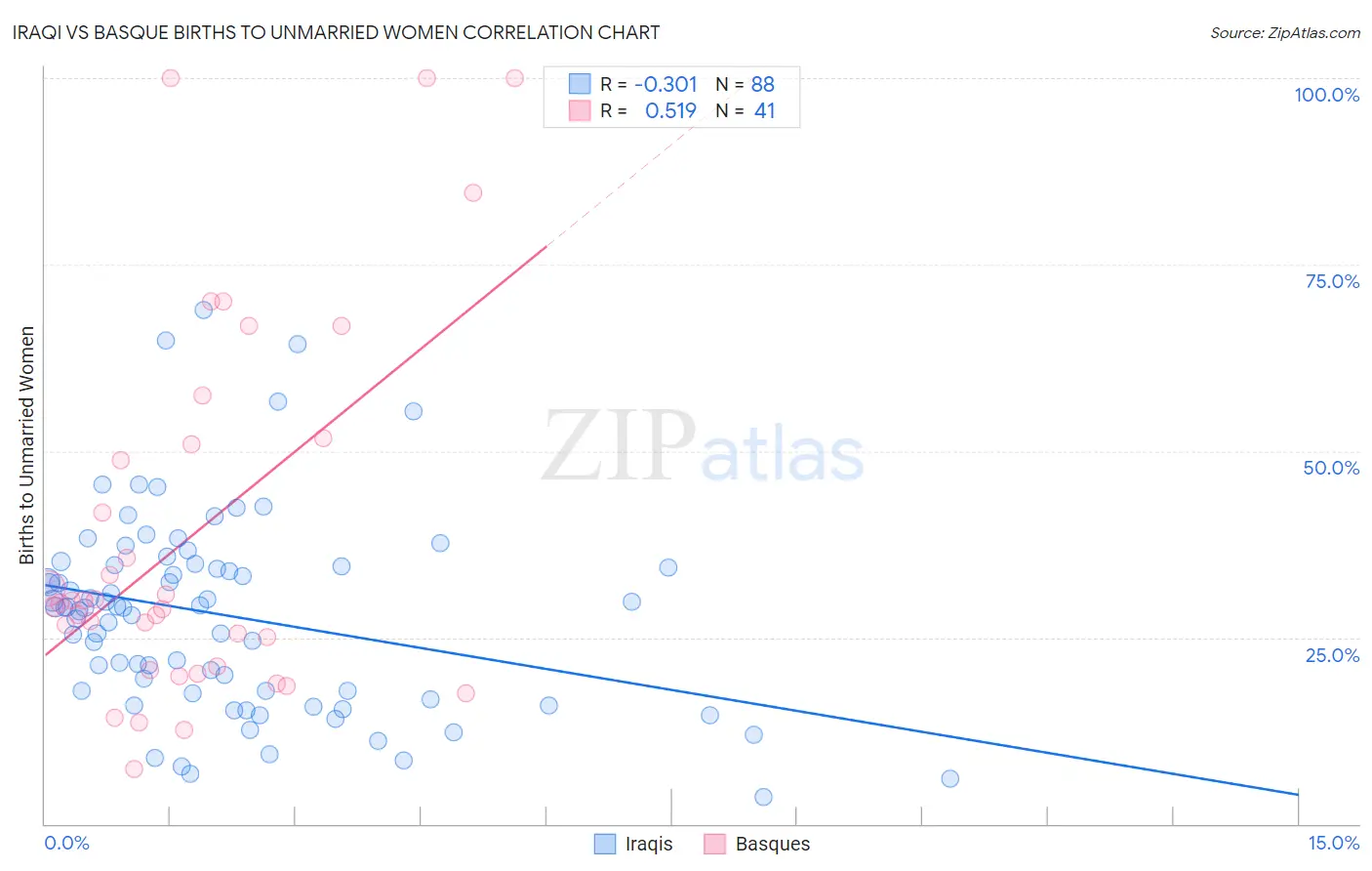 Iraqi vs Basque Births to Unmarried Women