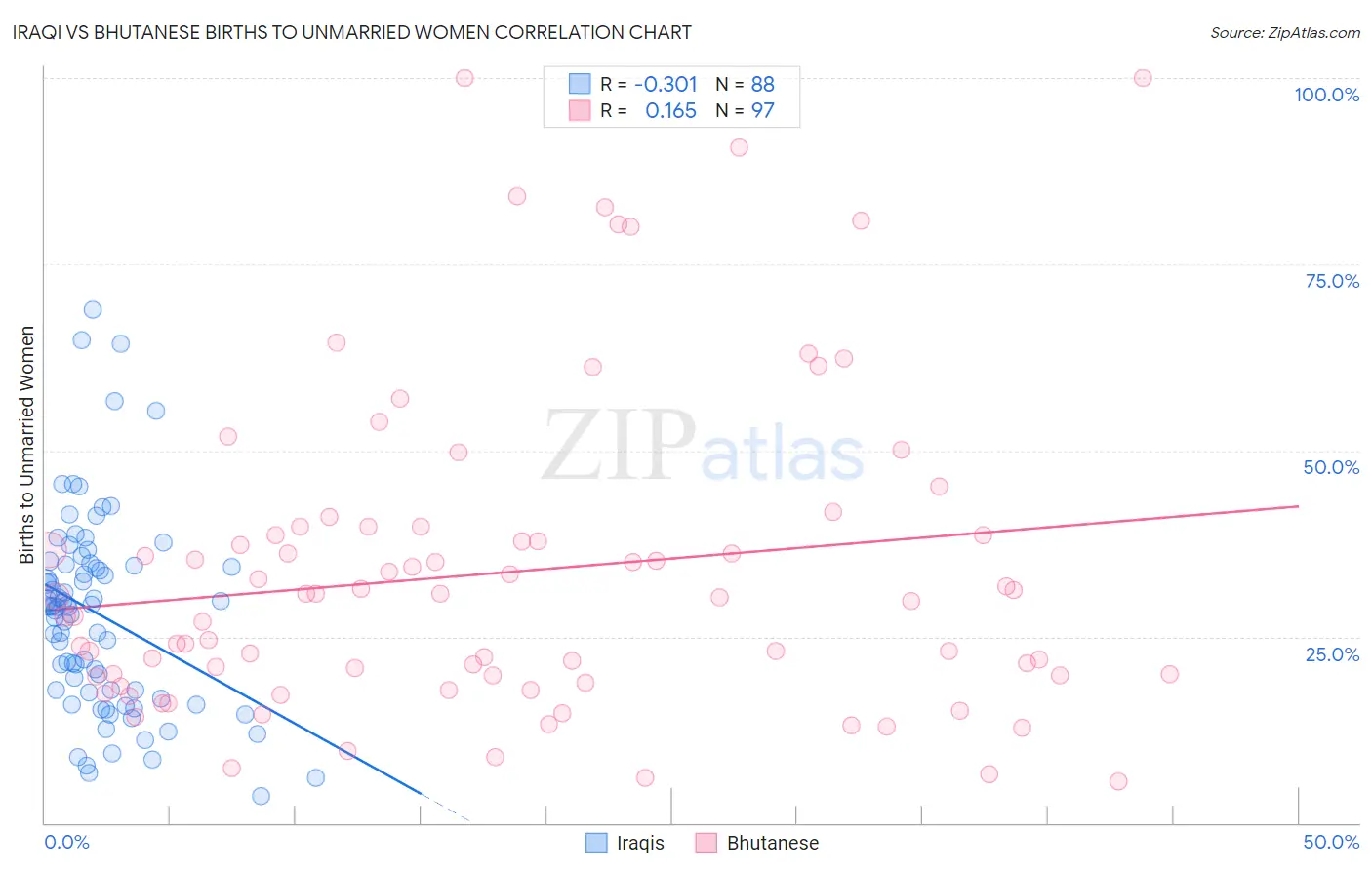 Iraqi vs Bhutanese Births to Unmarried Women