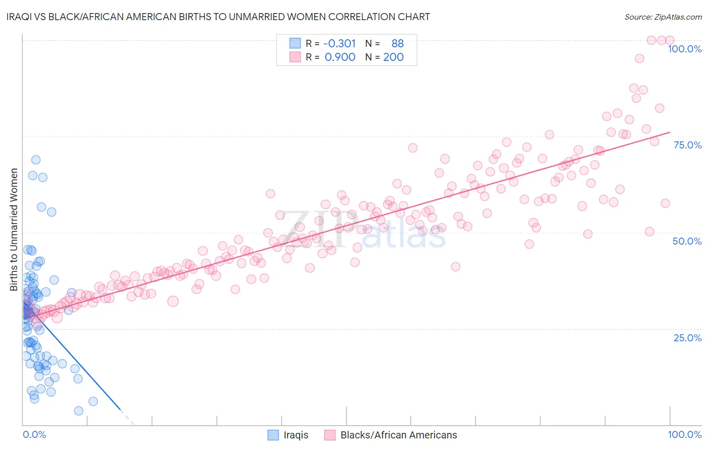 Iraqi vs Black/African American Births to Unmarried Women
