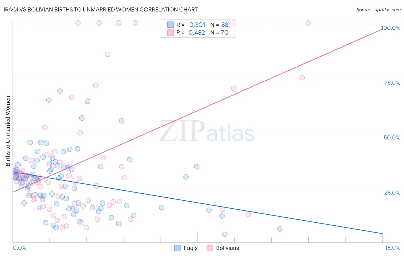 Iraqi vs Bolivian Births to Unmarried Women