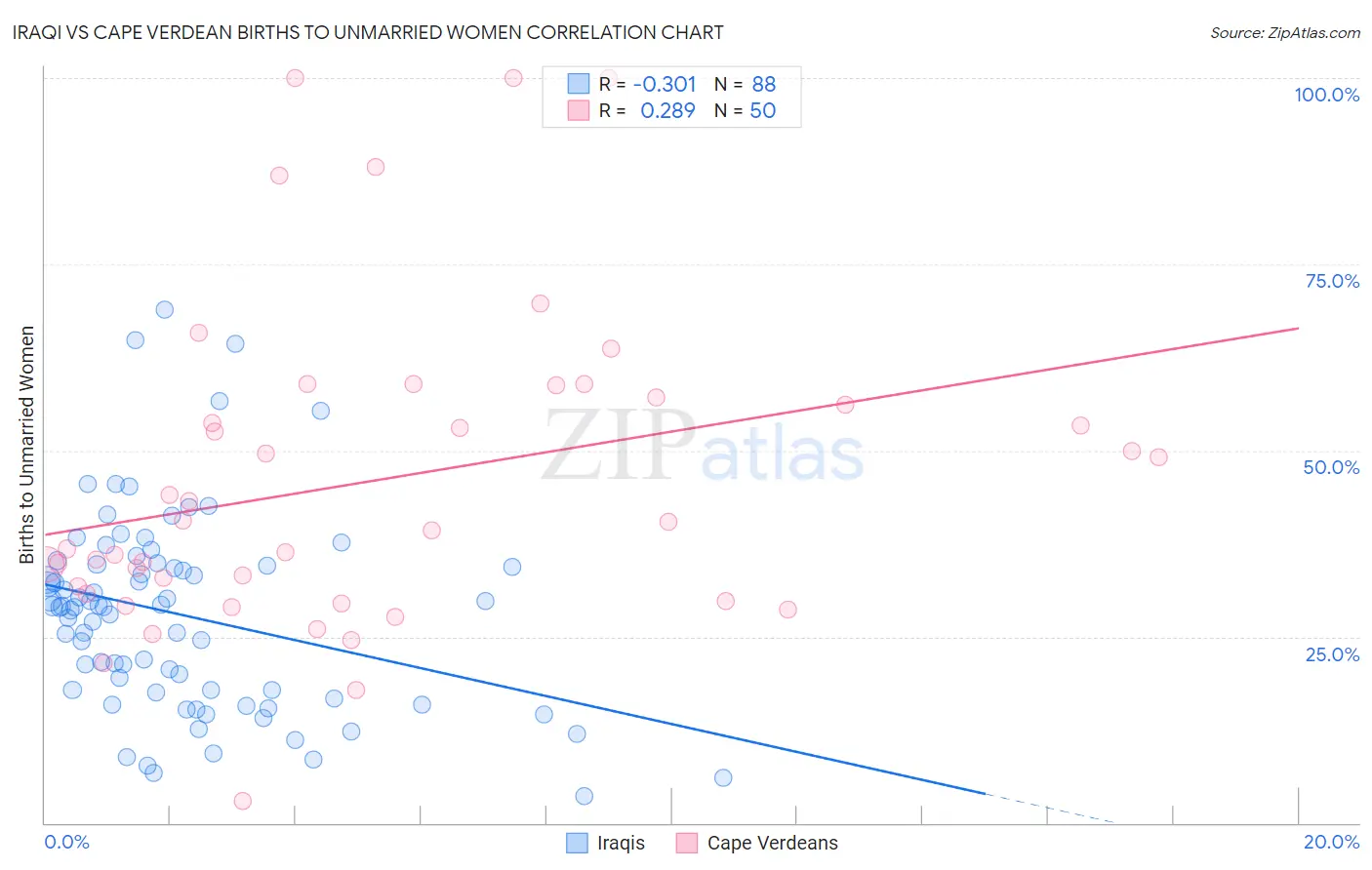 Iraqi vs Cape Verdean Births to Unmarried Women