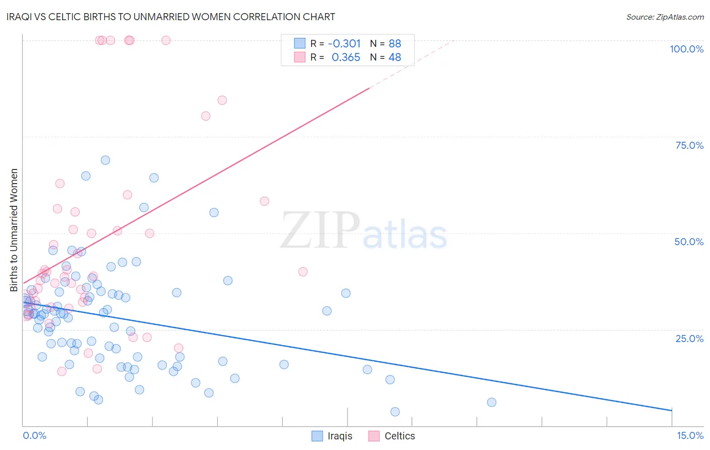 Iraqi vs Celtic Births to Unmarried Women