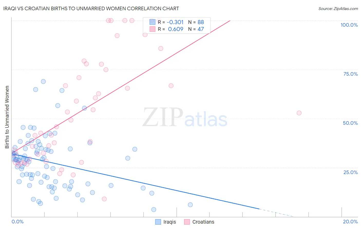 Iraqi vs Croatian Births to Unmarried Women