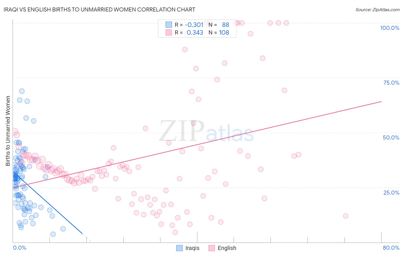 Iraqi vs English Births to Unmarried Women
