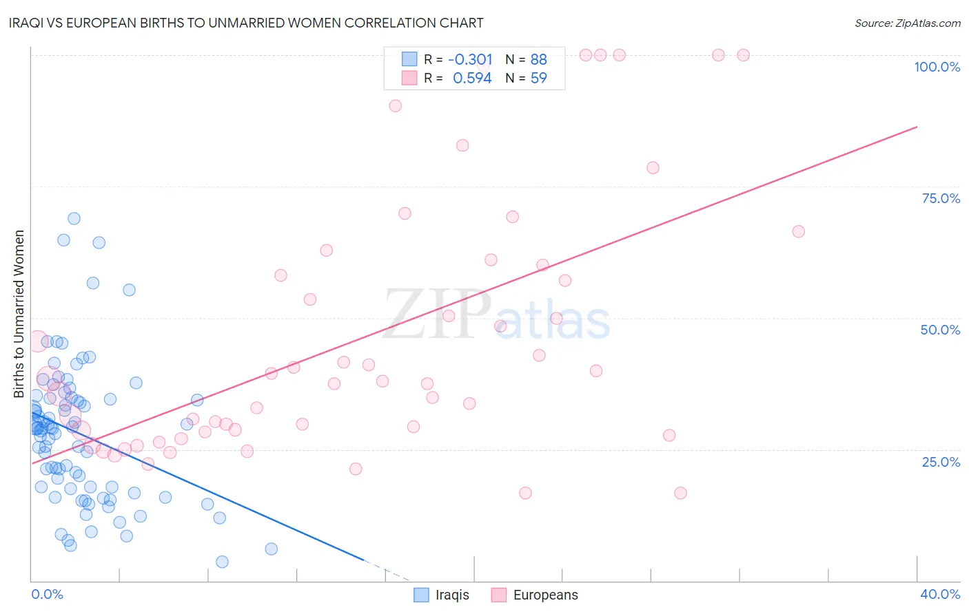 Iraqi vs European Births to Unmarried Women