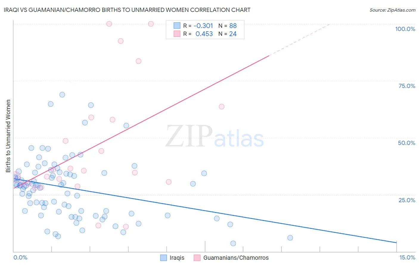 Iraqi vs Guamanian/Chamorro Births to Unmarried Women