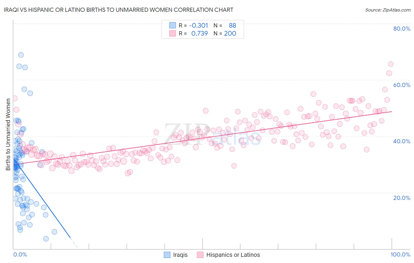 Iraqi vs Hispanic or Latino Births to Unmarried Women