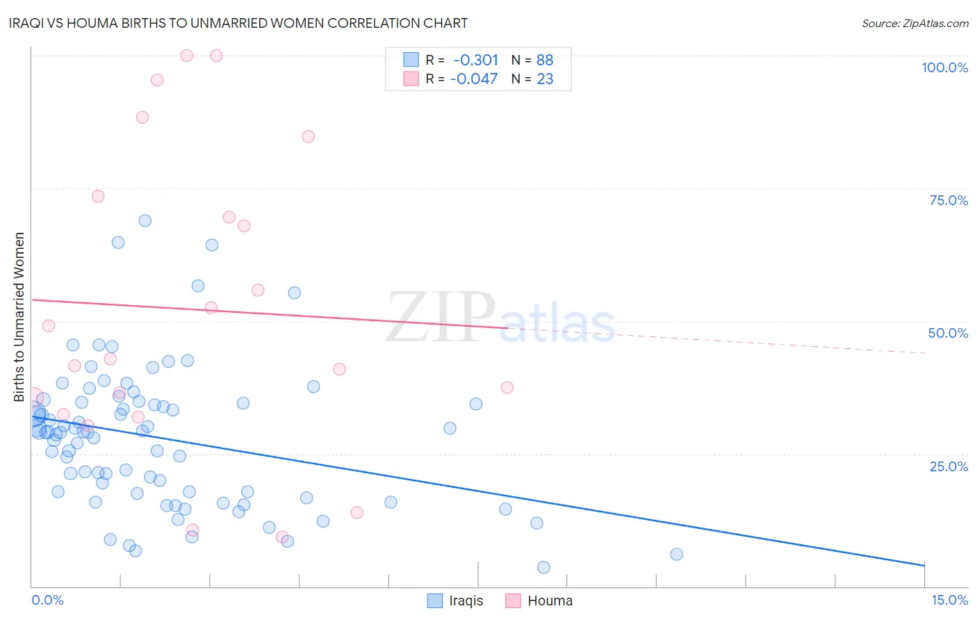 Iraqi vs Houma Births to Unmarried Women