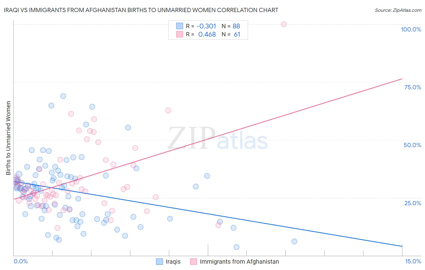 Iraqi vs Immigrants from Afghanistan Births to Unmarried Women