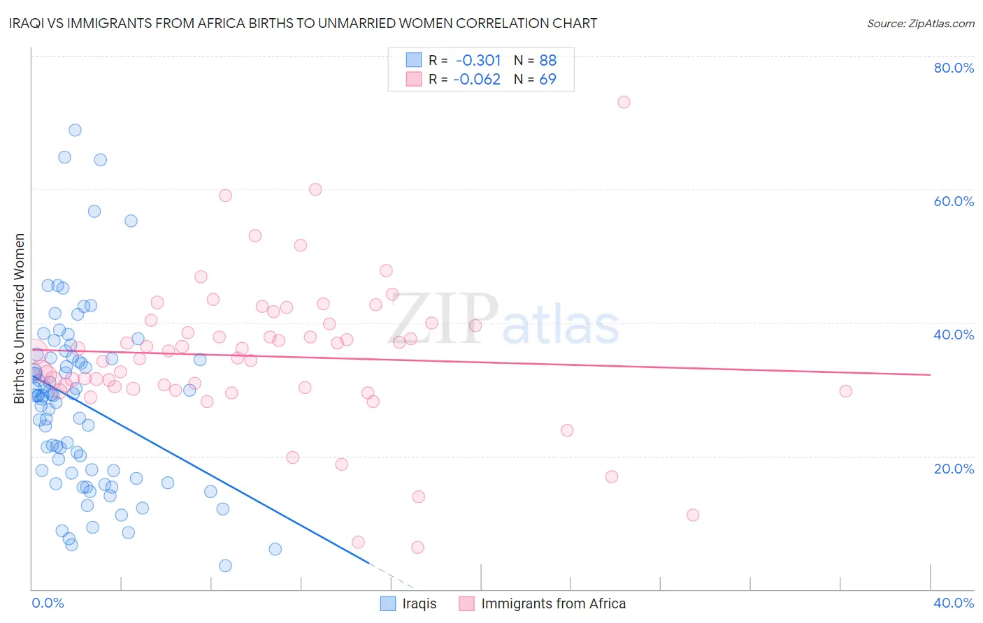 Iraqi vs Immigrants from Africa Births to Unmarried Women