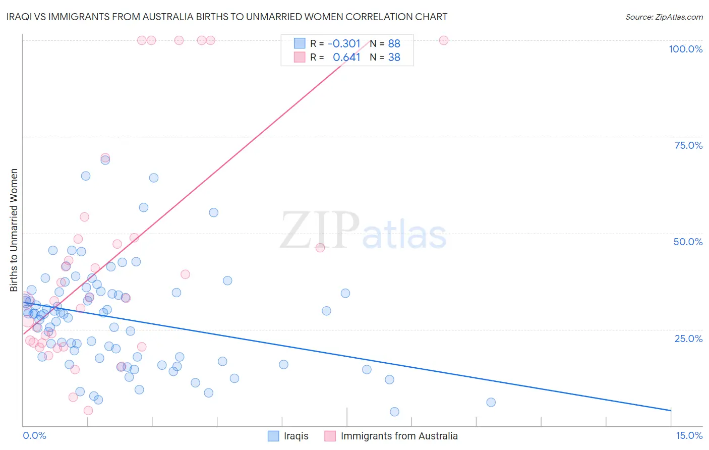 Iraqi vs Immigrants from Australia Births to Unmarried Women