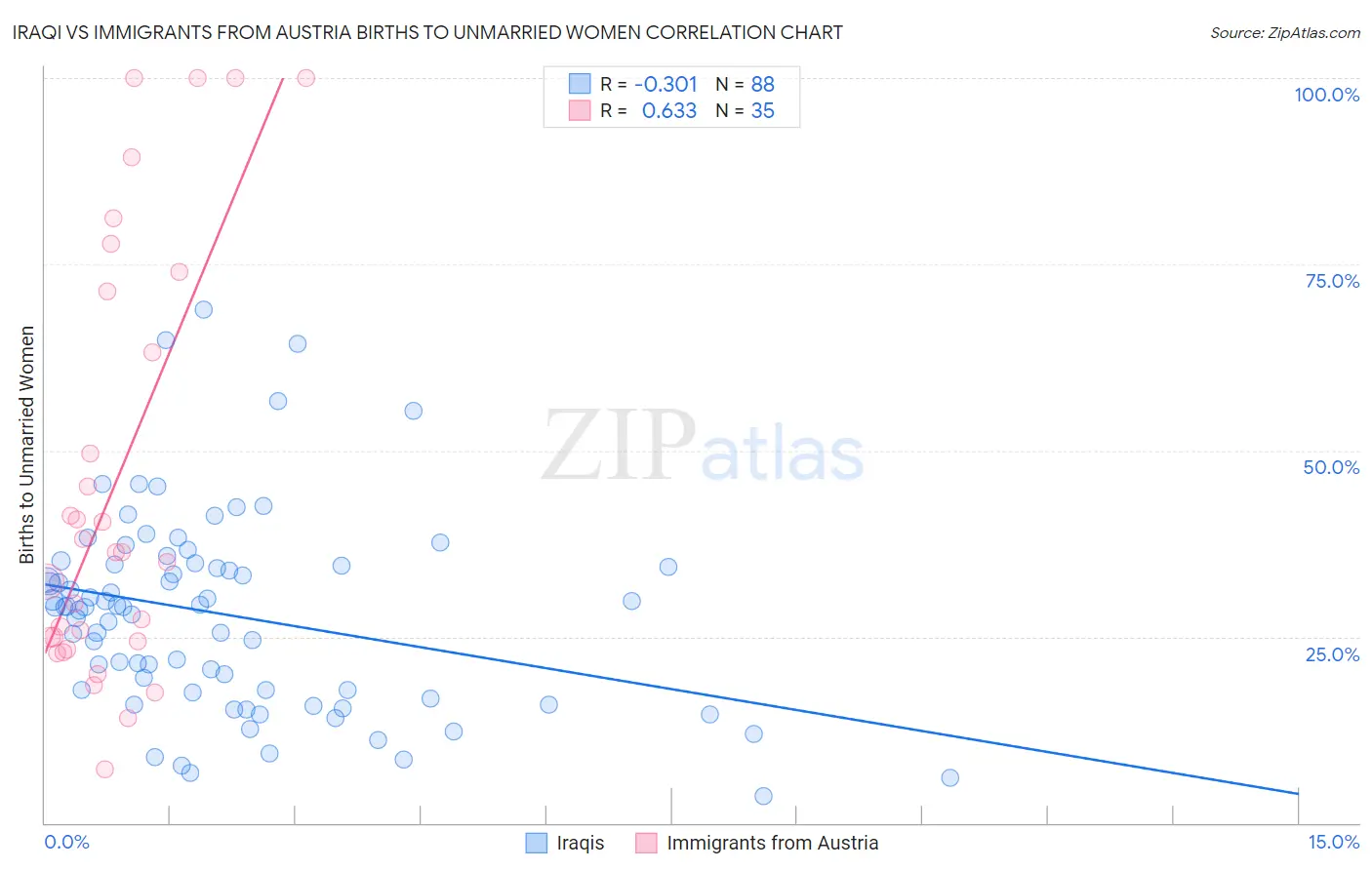 Iraqi vs Immigrants from Austria Births to Unmarried Women
