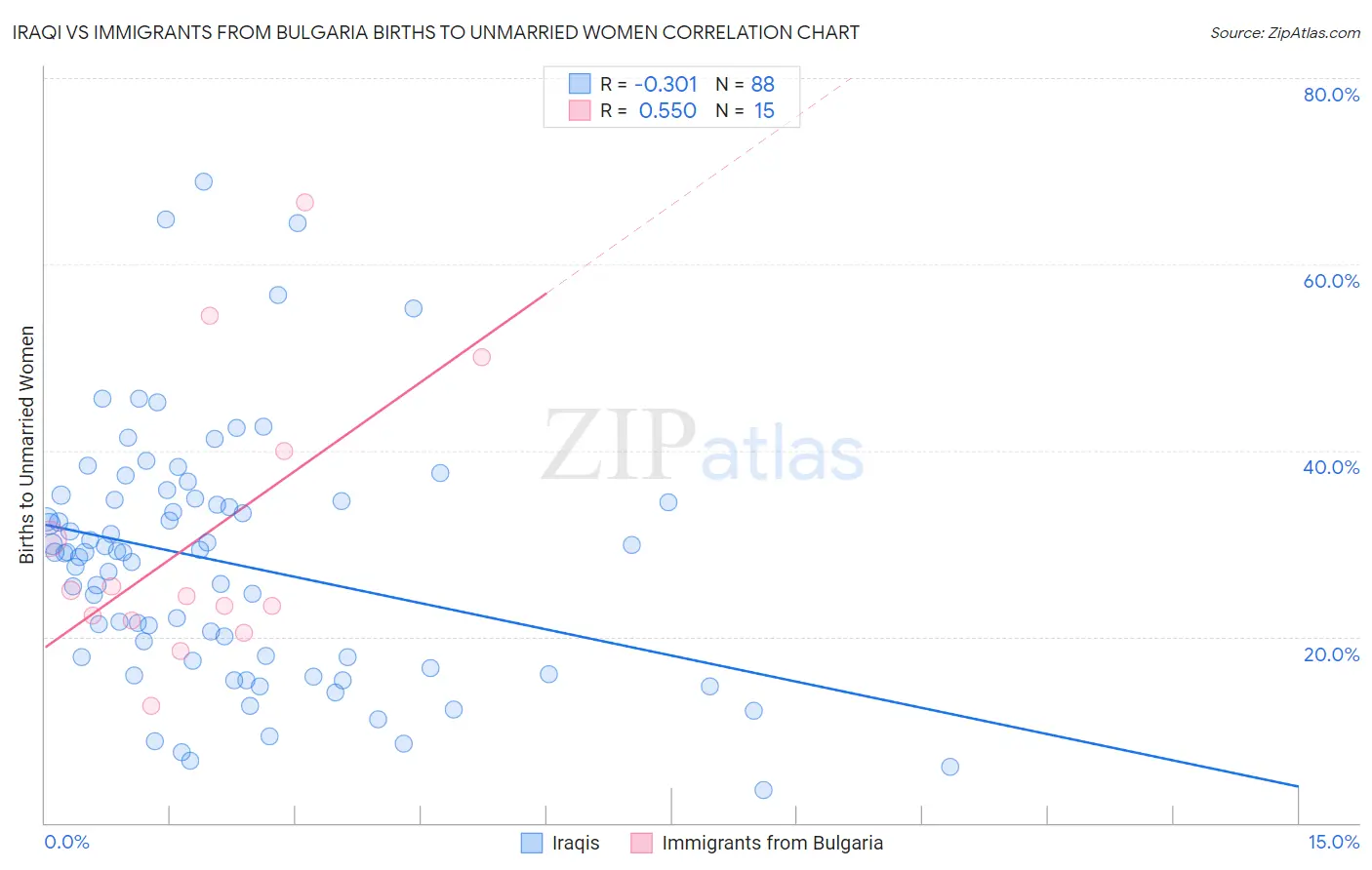 Iraqi vs Immigrants from Bulgaria Births to Unmarried Women