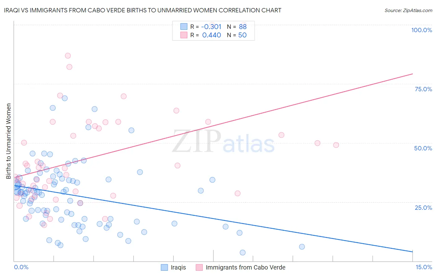 Iraqi vs Immigrants from Cabo Verde Births to Unmarried Women