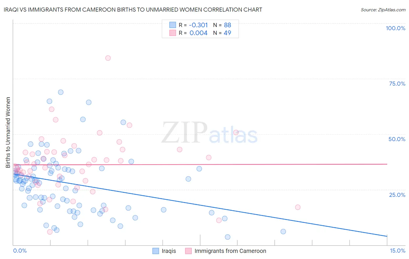 Iraqi vs Immigrants from Cameroon Births to Unmarried Women