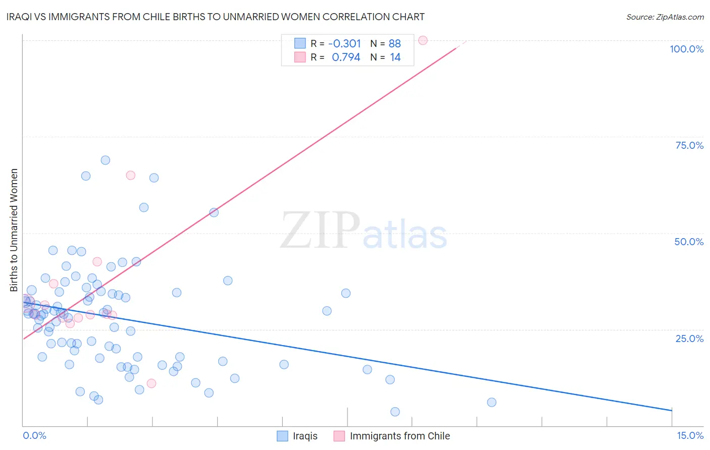 Iraqi vs Immigrants from Chile Births to Unmarried Women