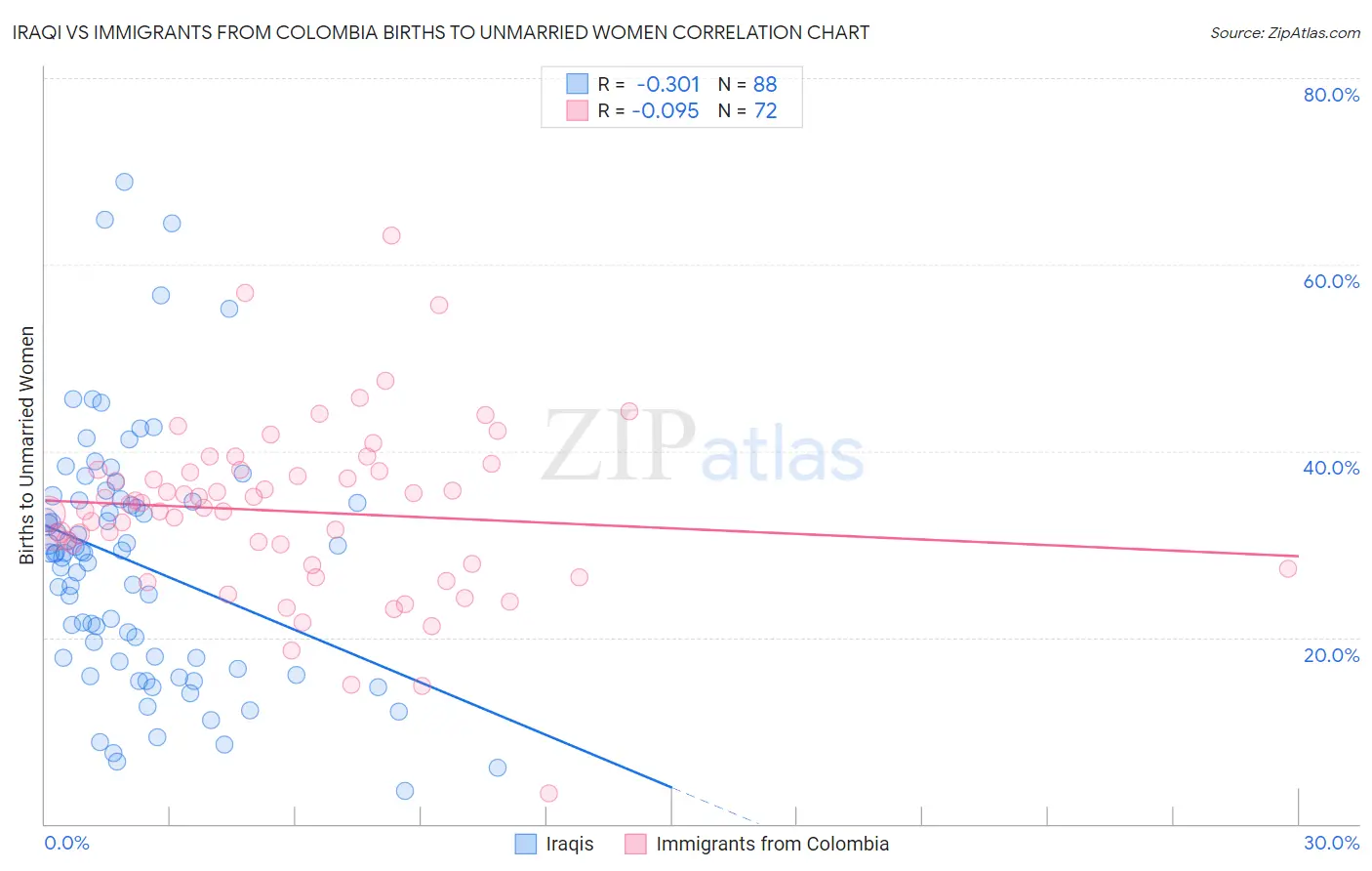 Iraqi vs Immigrants from Colombia Births to Unmarried Women