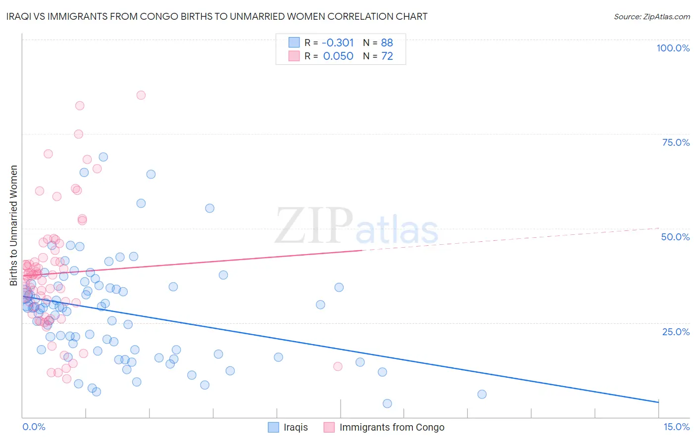 Iraqi vs Immigrants from Congo Births to Unmarried Women