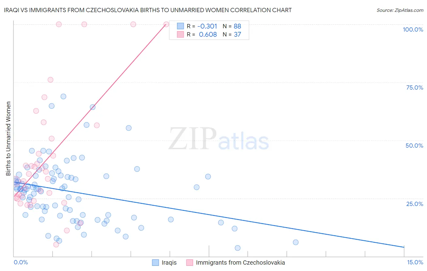 Iraqi vs Immigrants from Czechoslovakia Births to Unmarried Women