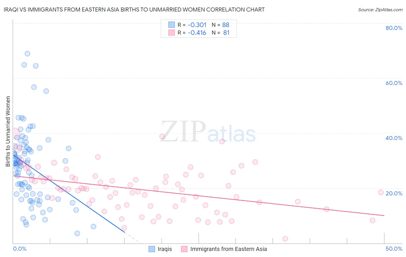 Iraqi vs Immigrants from Eastern Asia Births to Unmarried Women
