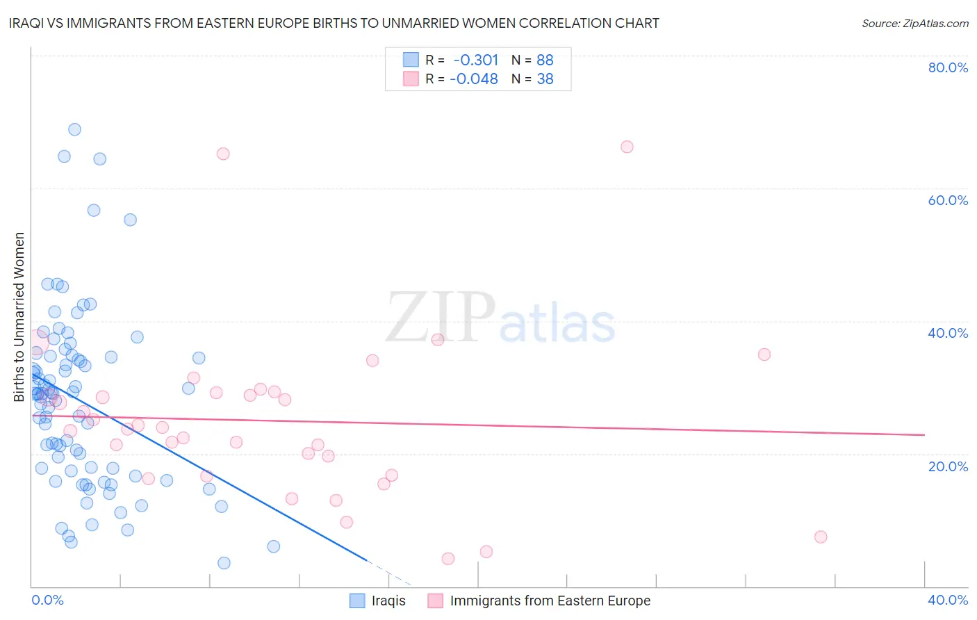 Iraqi vs Immigrants from Eastern Europe Births to Unmarried Women