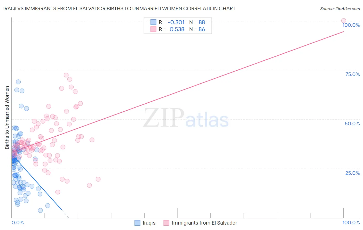 Iraqi vs Immigrants from El Salvador Births to Unmarried Women