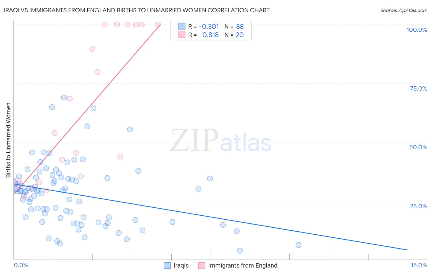 Iraqi vs Immigrants from England Births to Unmarried Women