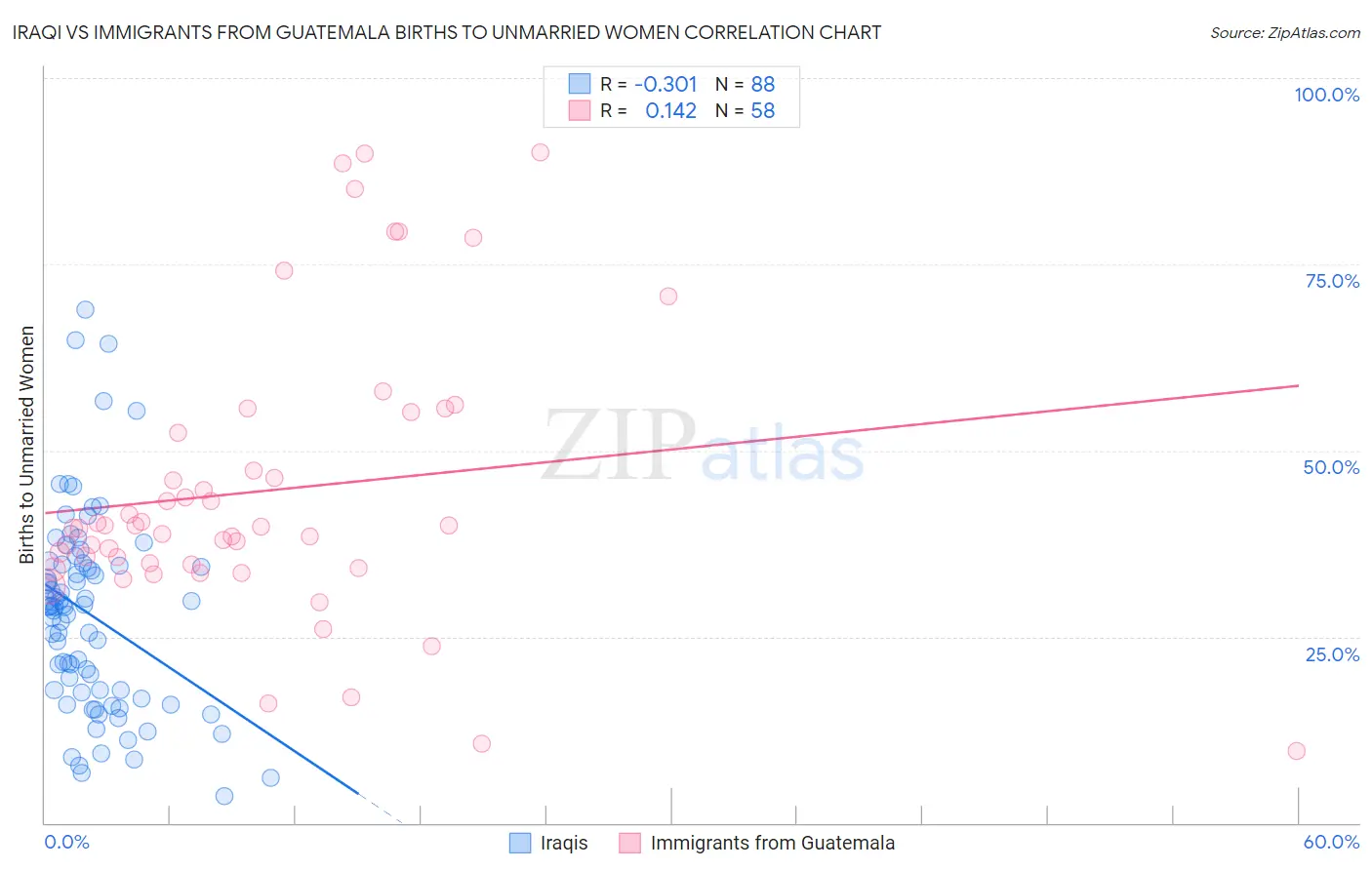 Iraqi vs Immigrants from Guatemala Births to Unmarried Women