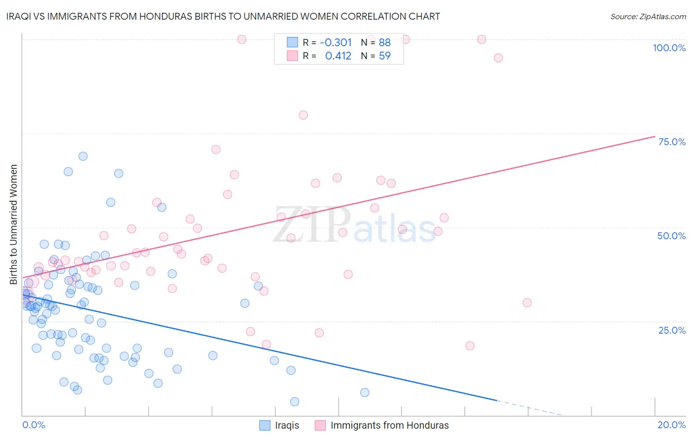 Iraqi vs Immigrants from Honduras Births to Unmarried Women