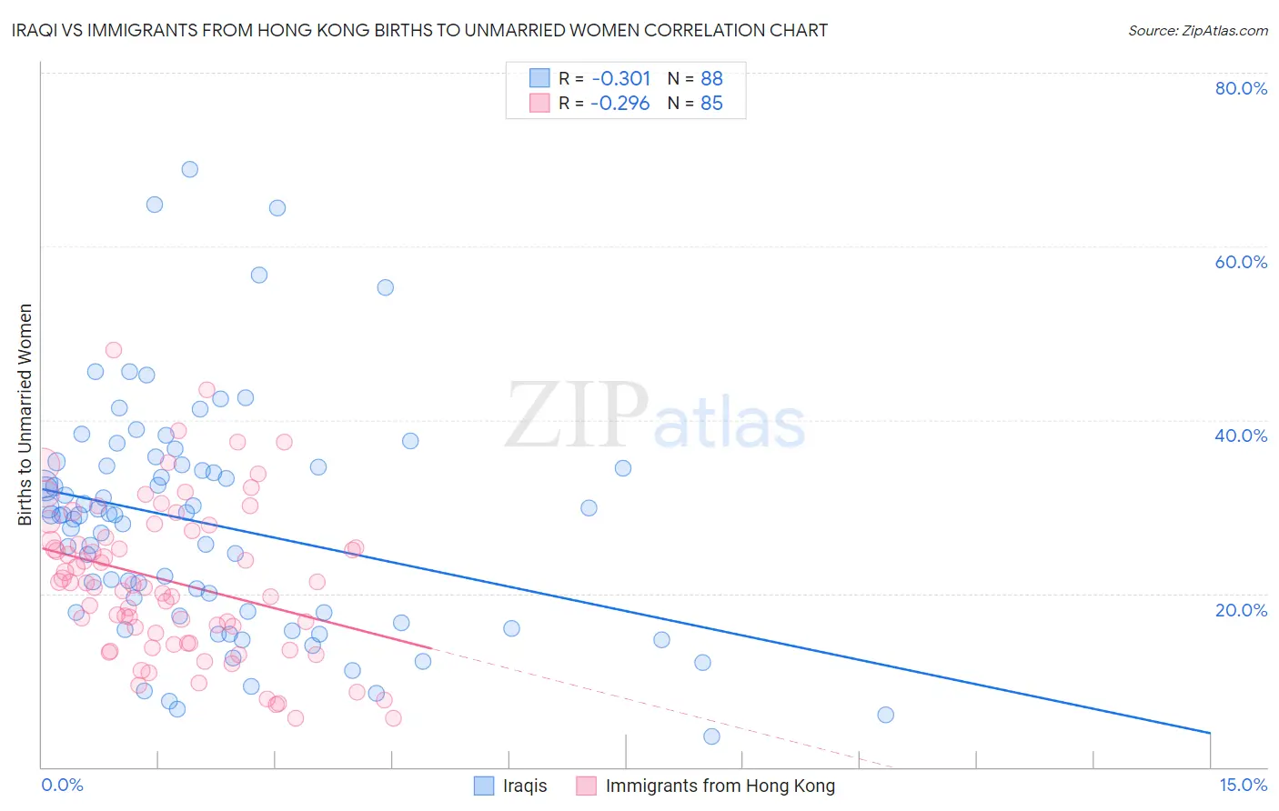Iraqi vs Immigrants from Hong Kong Births to Unmarried Women
