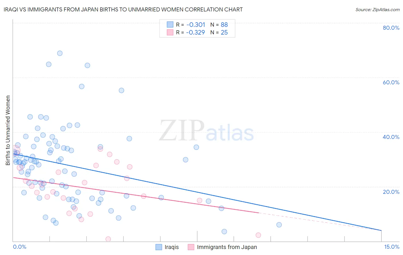 Iraqi vs Immigrants from Japan Births to Unmarried Women