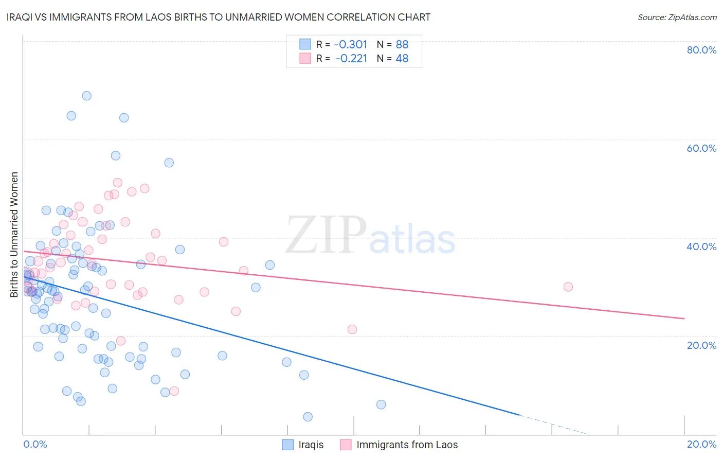 Iraqi vs Immigrants from Laos Births to Unmarried Women