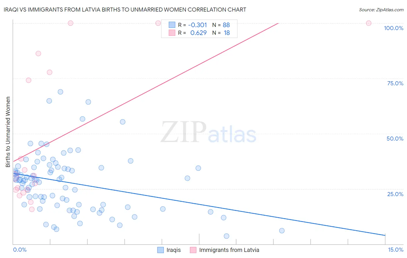 Iraqi vs Immigrants from Latvia Births to Unmarried Women