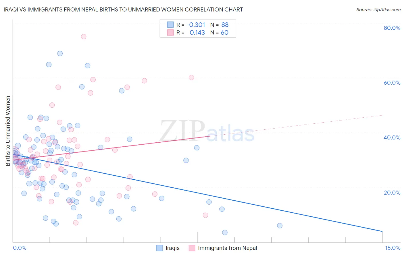 Iraqi vs Immigrants from Nepal Births to Unmarried Women