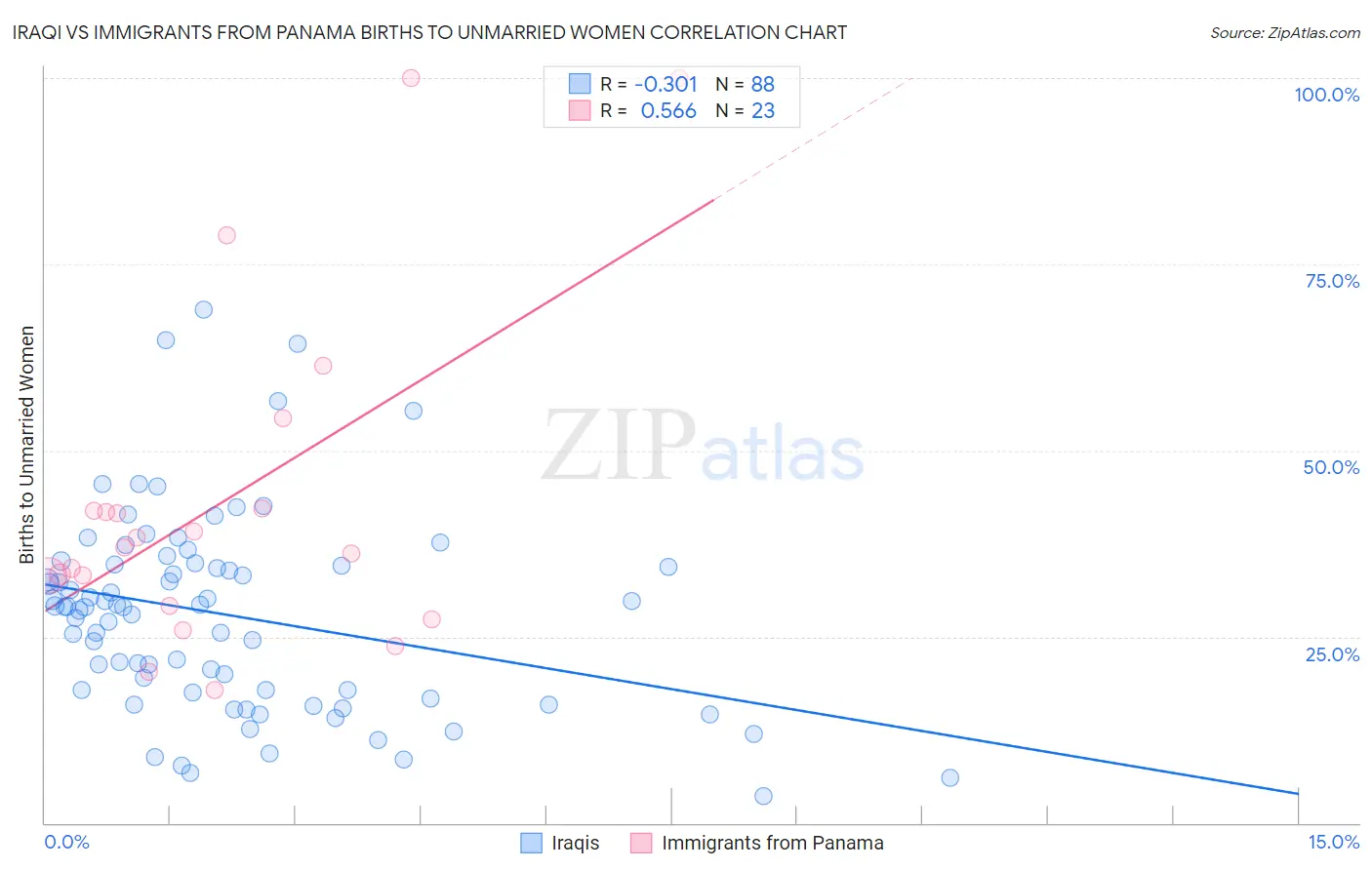 Iraqi vs Immigrants from Panama Births to Unmarried Women