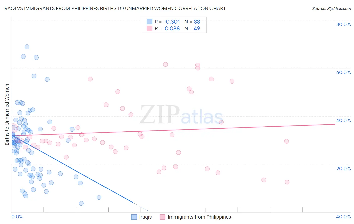 Iraqi vs Immigrants from Philippines Births to Unmarried Women