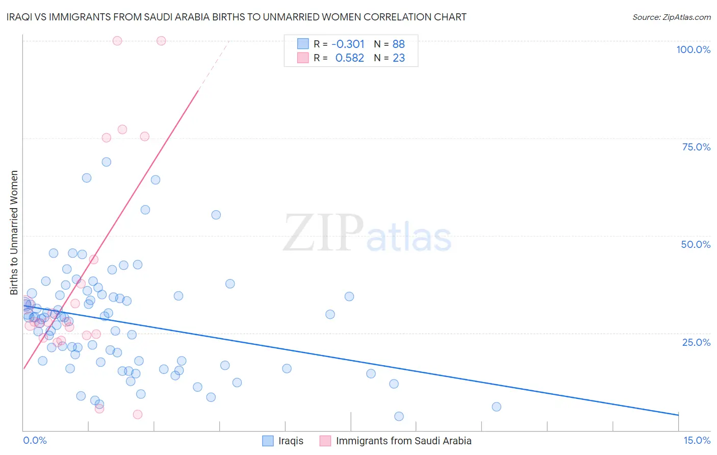 Iraqi vs Immigrants from Saudi Arabia Births to Unmarried Women