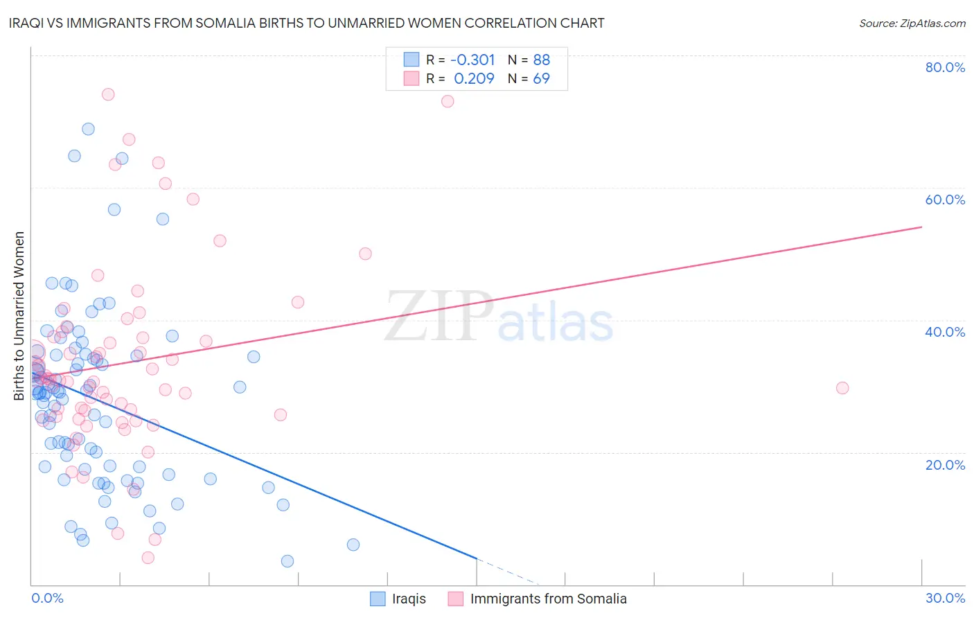 Iraqi vs Immigrants from Somalia Births to Unmarried Women