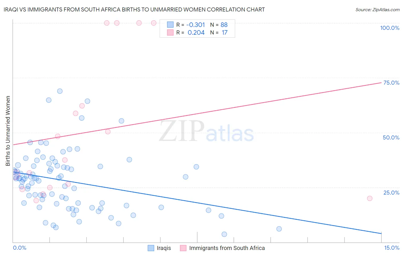 Iraqi vs Immigrants from South Africa Births to Unmarried Women
