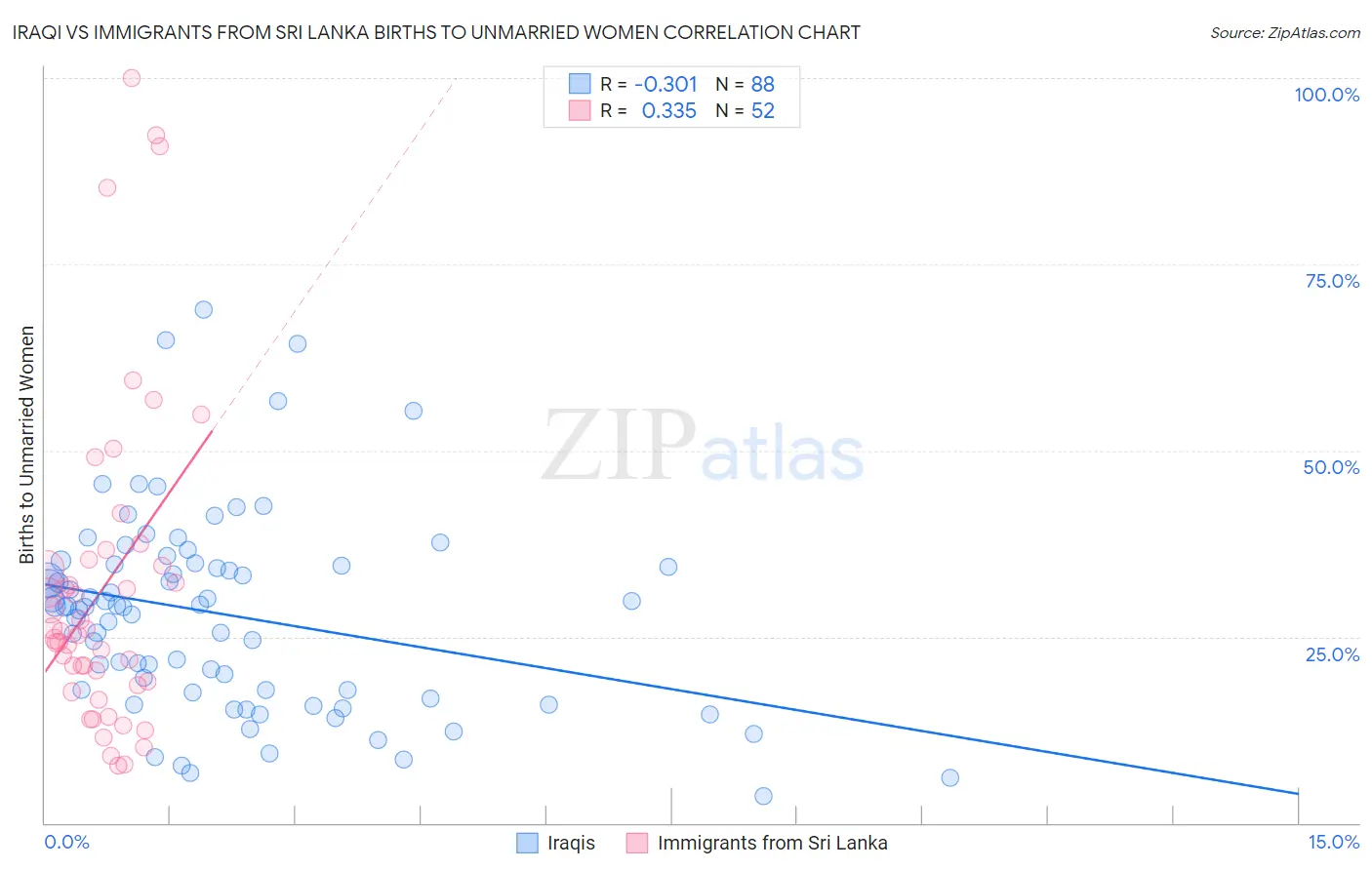 Iraqi vs Immigrants from Sri Lanka Births to Unmarried Women