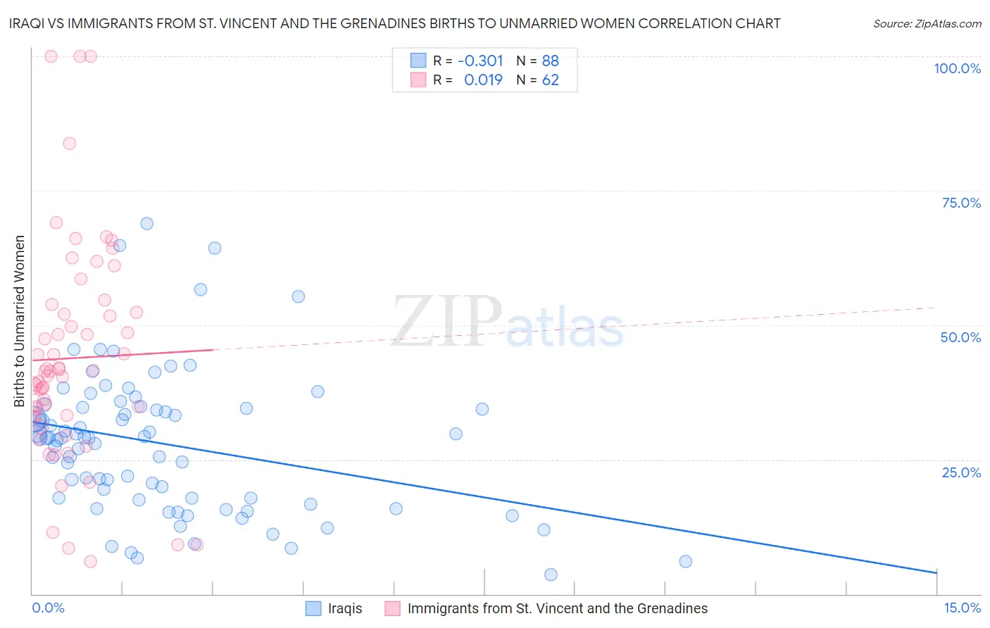 Iraqi vs Immigrants from St. Vincent and the Grenadines Births to Unmarried Women