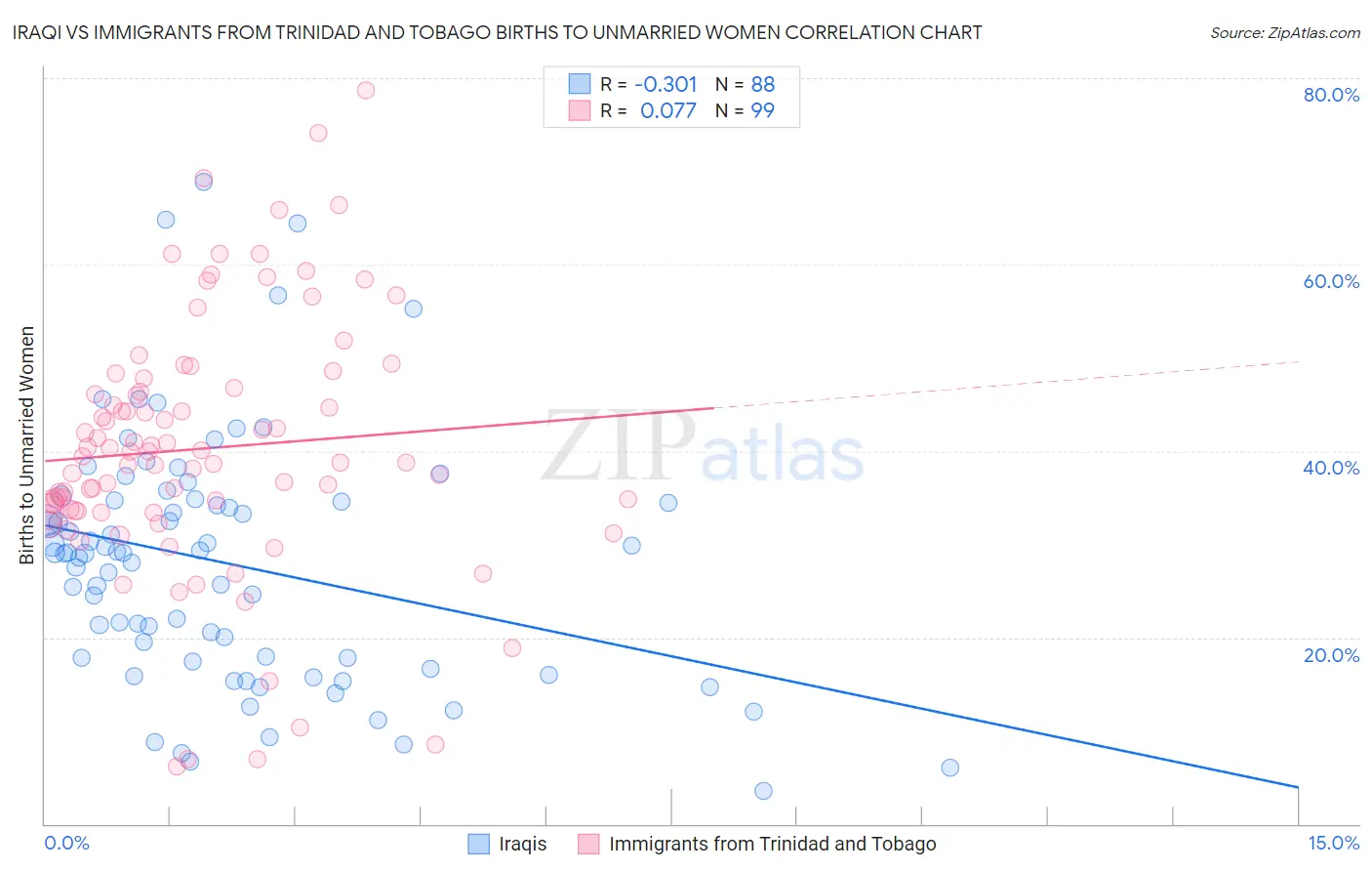 Iraqi vs Immigrants from Trinidad and Tobago Births to Unmarried Women