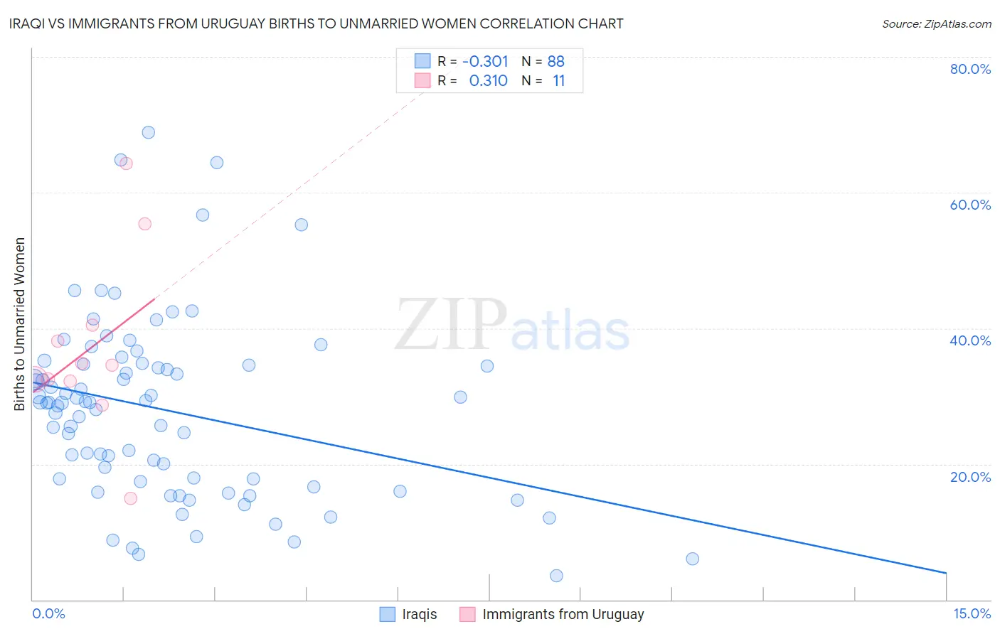 Iraqi vs Immigrants from Uruguay Births to Unmarried Women