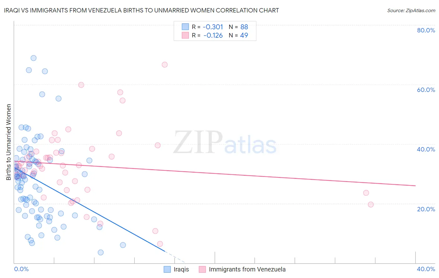 Iraqi vs Immigrants from Venezuela Births to Unmarried Women