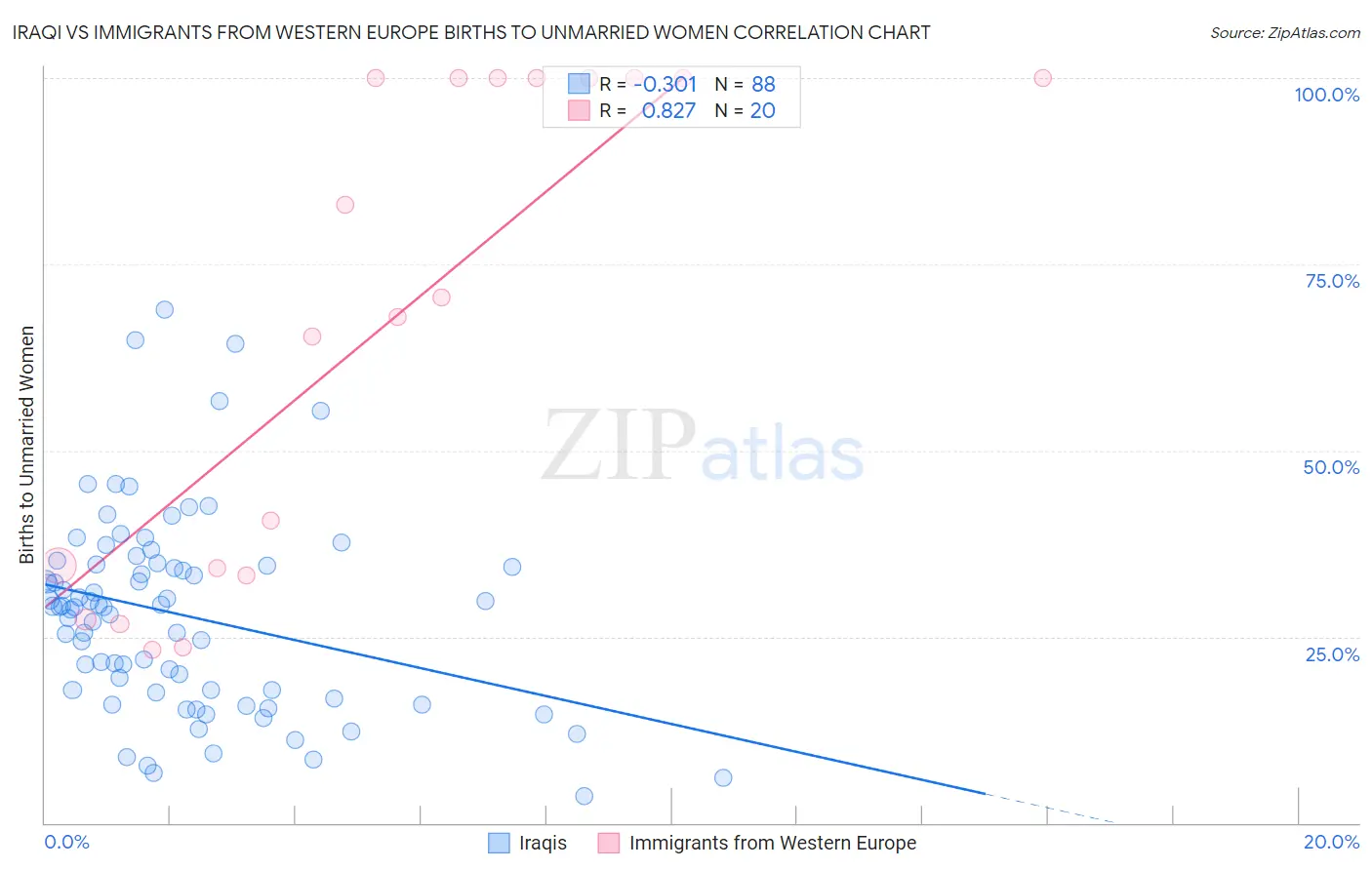 Iraqi vs Immigrants from Western Europe Births to Unmarried Women