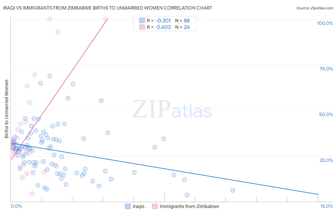 Iraqi vs Immigrants from Zimbabwe Births to Unmarried Women