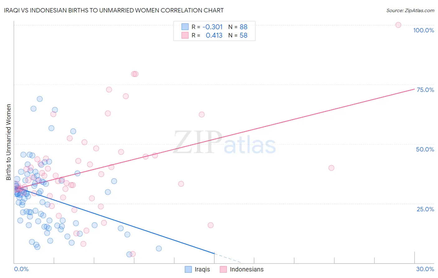 Iraqi vs Indonesian Births to Unmarried Women