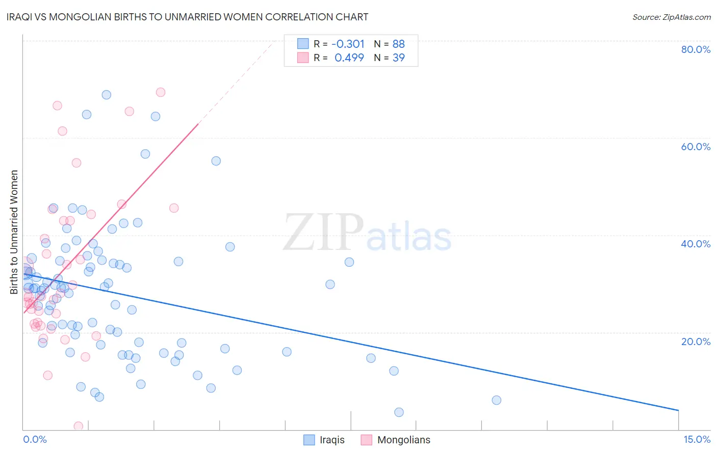 Iraqi vs Mongolian Births to Unmarried Women